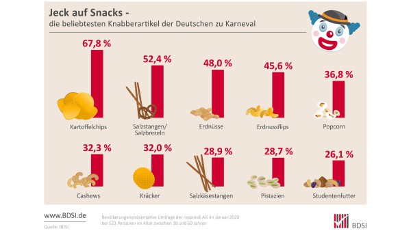 Grafik zu den beliebtesten Knabbersnacks der Deutschen zu Karneval