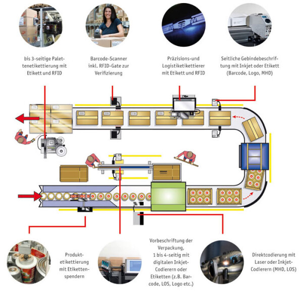 Kennzeichnungstechnologien entlang der Produktionslinie 1