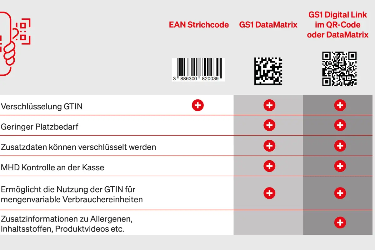 Tabellen EAN und 2D Codes deutsch